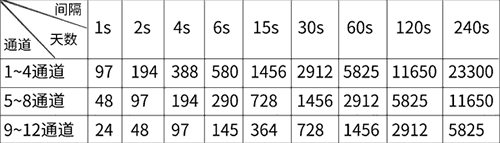 十二路无纸记录仪记录时长表