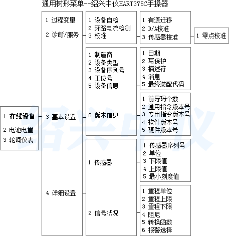 HART375C手持器菜单树