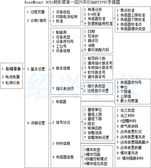 HART375C手持器菜单树