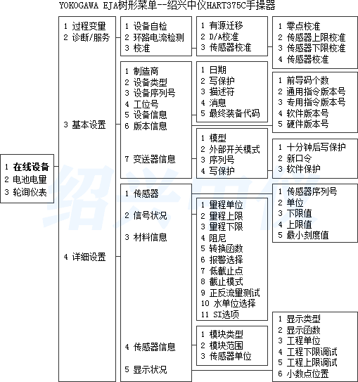 HART375C手持器菜单树