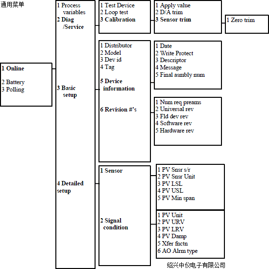 HART375E手持器通用操作菜单树