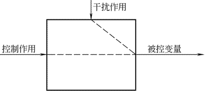 化工自动控制系统的组成