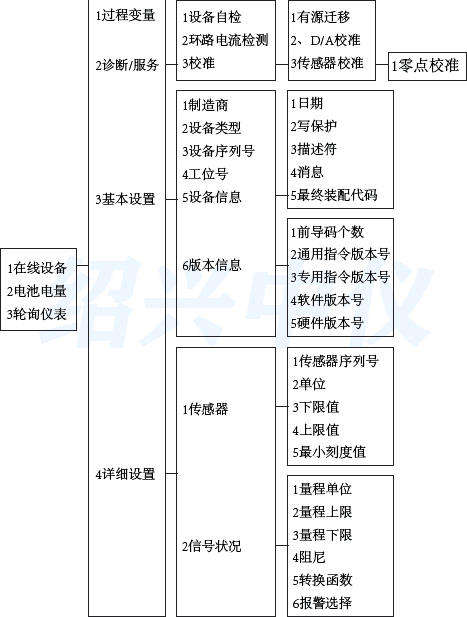 HART375手操器菜单中英文对照