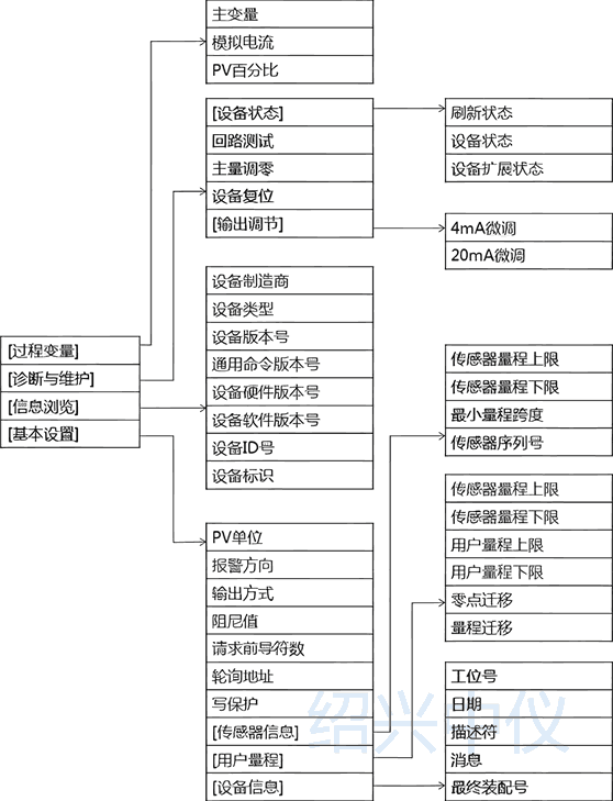 HART变送器通用菜单