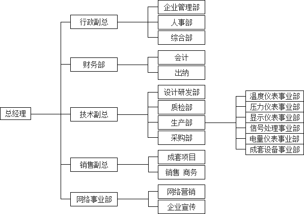 中仪电子组织机构图